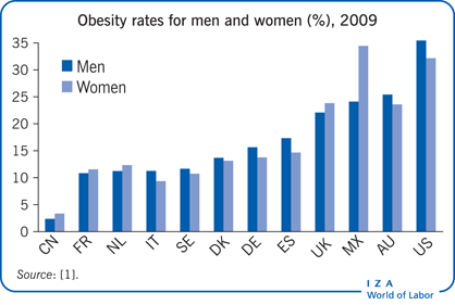 Obesity rates for men and women (%),
                            2009