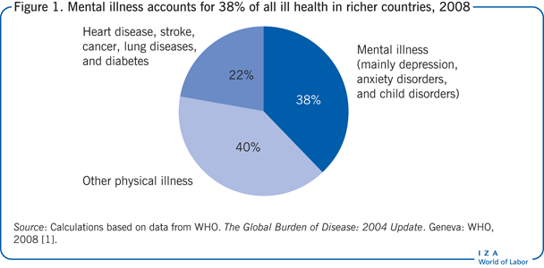 Mental illness accounts for 38% of all ill
                        health in richer countries, 2008