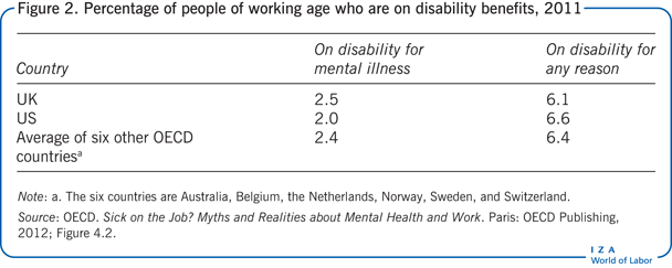 Percentage of people of working age who
                        are on disability benefits, 2011