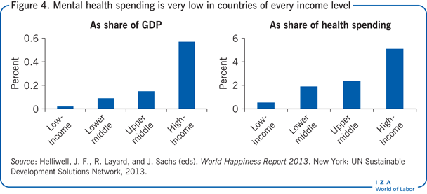 Mental health spending is very low in
                        countries of every income level