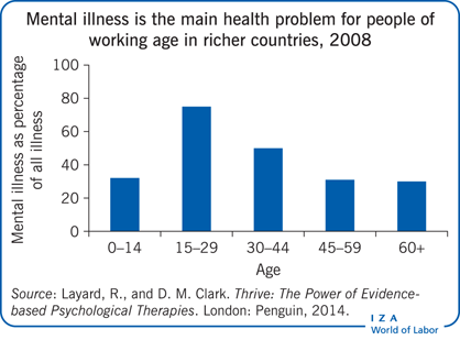Mental illness is the main health problem
                        for people of working age in richer countries, 2008