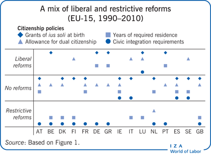 A mix of liberal and restrictive reforms
                        (EU-15, 1990–2010)