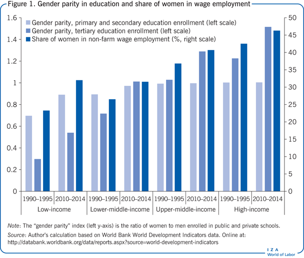 Gender parity in education and share of
                        women in wage employment