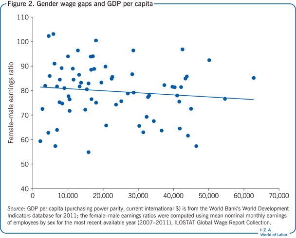 Gender wage gaps and GDP per capita