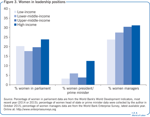 Women in leadership positions