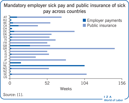 Mandatory employer sick pay and public insurance of sick
      pay across countries