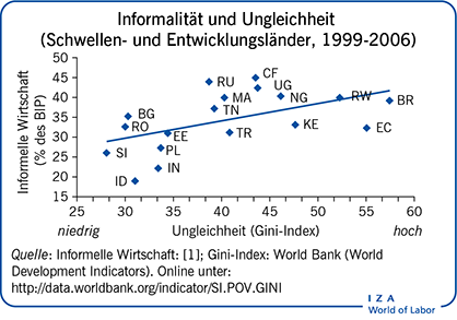 Informalität und Ungleichheit (Schwellen- und Entwicklungsländer, 1999-2006)