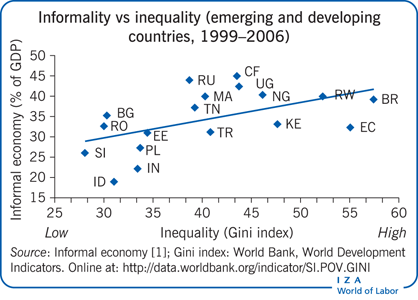 Informality vs inequality (emerging and developing
      countries, 1999–2006)