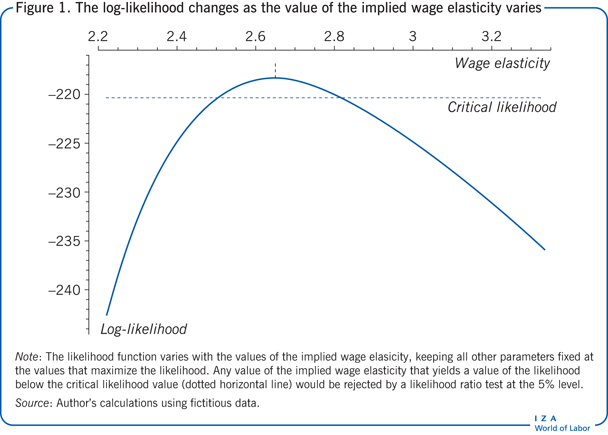 The log-likelihood changes as the value of
                        the implied wage elasticity varies