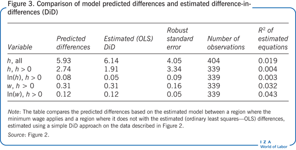 Comparison of model predicted differences
                        and estimated difference-indifferences (DiD)
