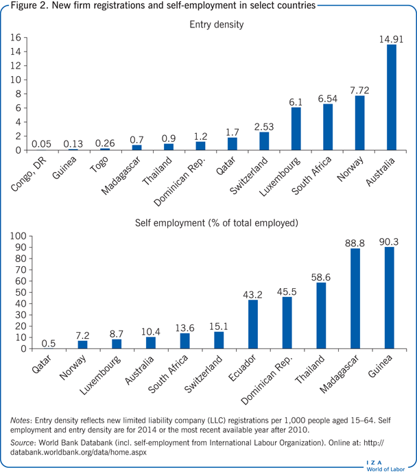 New firm registrations and self-employment
                        in select countries