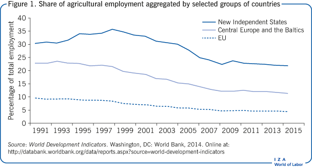 Share of agricultural employment
                        aggregated by selected groups of countries