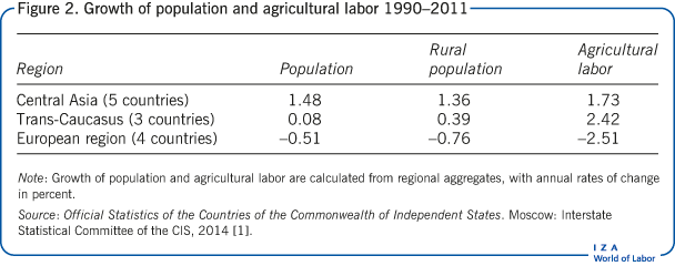 Growth of population and agricultural
                        labor 1990–2011