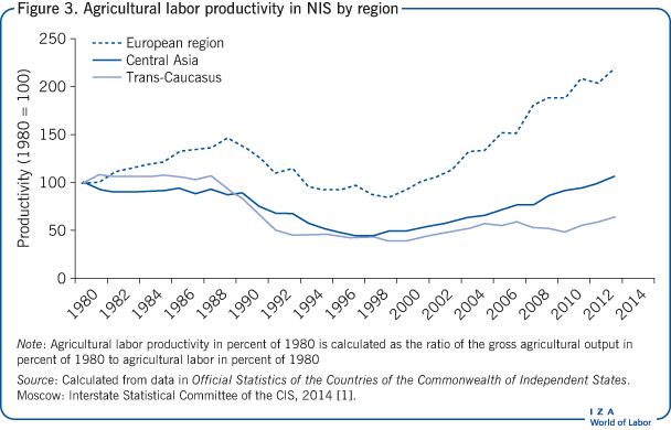 Agricultural labor productivity in NIS by
                            region