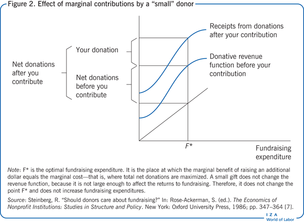 Effect of marginal contributions by a
                        “small” donor