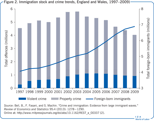 Immigration stock and crime trends, England
                        and Wales, 1997–2009