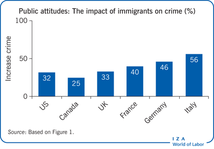 Public attitudes: The impact of immigrants
                        on crime (%)