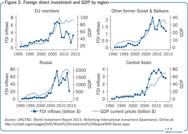 Foreign direct investment and GDP by
                        region