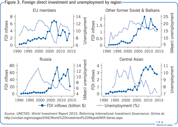 Foreign direct investment and unemployment
                        by region