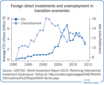 Foreign direct investments and
                        unemployment in transition economies
