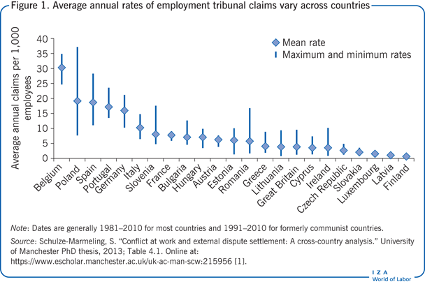 Average annual rates of employment
                        tribunal claims vary across countries