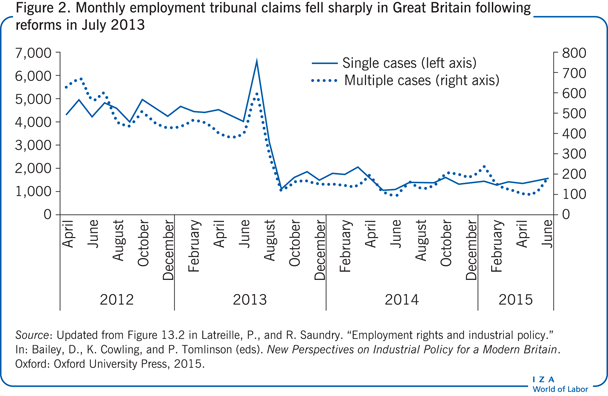 Monthly employment tribunal claims fell
                        sharply in Great Britain following reforms in July 2013