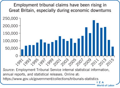 Employment tribunal claims have been
                        rising in Great Britain, especially during economic downturns
