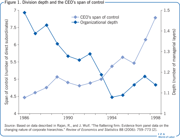 Division depth and the CEO’s span of
                            control