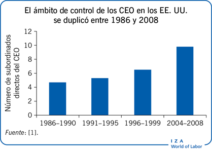 El ámbito de control de los CEO en los
                        EE. UU. se duplicó entre 1986 y 2008