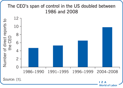 The CEO’s span of control in the US
                        doubled between 1986 and 2008