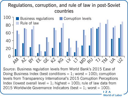 Regulations, corruption, and rule of law
                        in post-Soviet countries