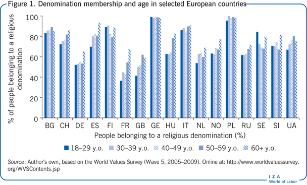 Denomination membership and age in
                        selected European countries