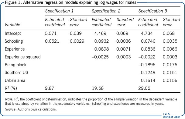 Alternative regression models explaining log wages for
      males