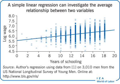 A simple linear regression can investigate the average
      relationship between two variables
