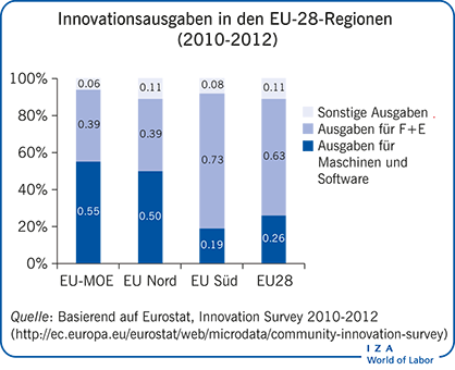 Innovationsausgaben in den EU-28-Regionen (2010-2012)