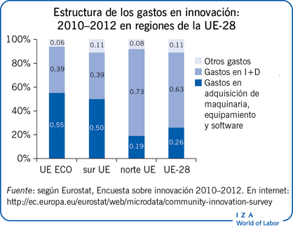 Estructura de los gastos en innovación:
            2010–2012 en regiones de la UE-28
