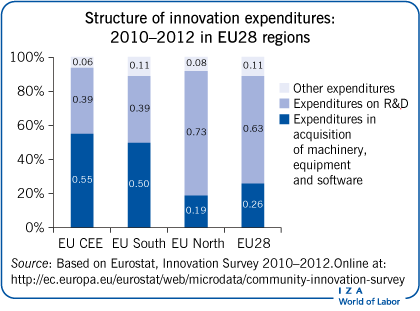 Structure of innovation expenditures: 2010–2012 in
            EU28 regions
