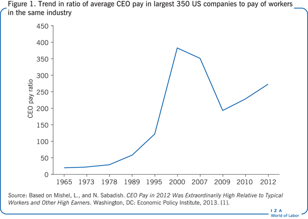 Trend in ratio of average CEO pay in
                        largest 350 US companies to pay of workers in the same industry