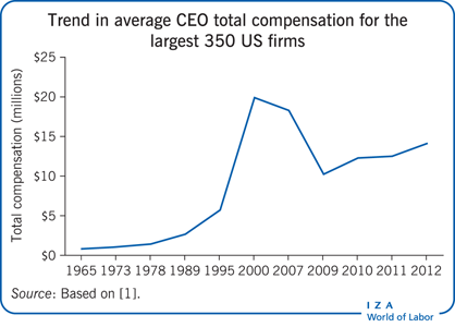 Trend in average CEO total compensation for
                        the largest 350 US firms