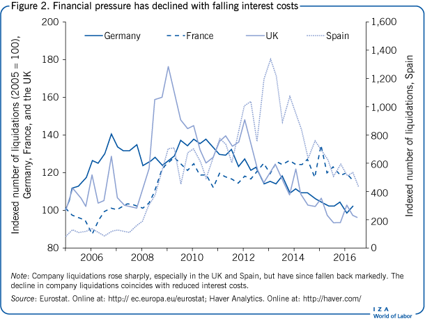 Financial pressure has declined with
                        falling interest costs 