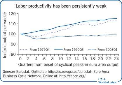 Labor productivity has been persistently
                        weak