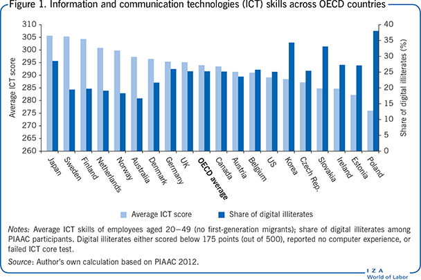 ICT skills across OECD countries
