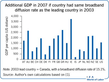 Additional GDP in 2007 if country had same
                        broadband diffusion rate as the leading country in 2003