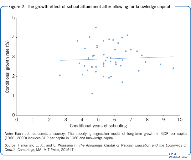 The growth effect of school attainment
                        after allowing for knowledge capital