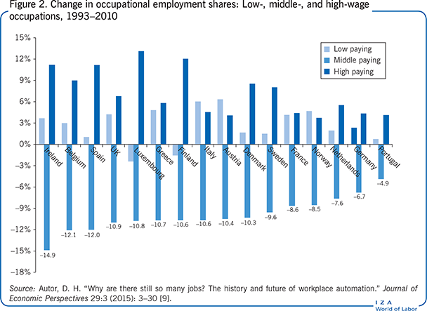 Change in occupational employment shares:
                        Low-, middle-, and high-wage occupations, 1993–2010