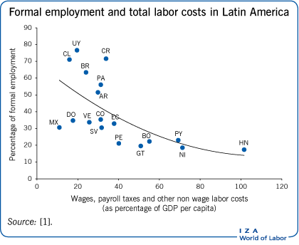 Formal employment and total labor costs in
                        Latin America