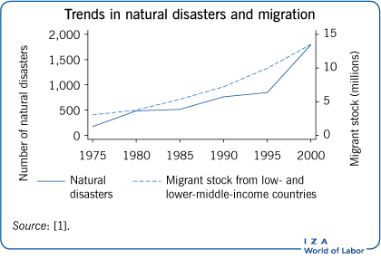 Trends in natural disasters and
                            migration