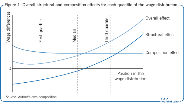 Overall structural and composition effects
                        for each quantile of the wage distribution