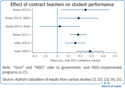 Effect of contract teachers on student
                            performance