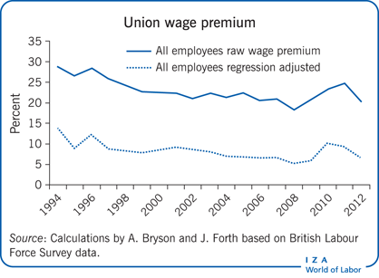 Union wage premium